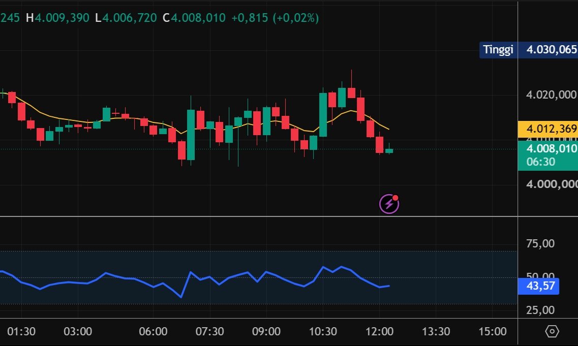 XAU/USD Naik ke US$4.072, Analis Dupoin Soroti Support US$3.988