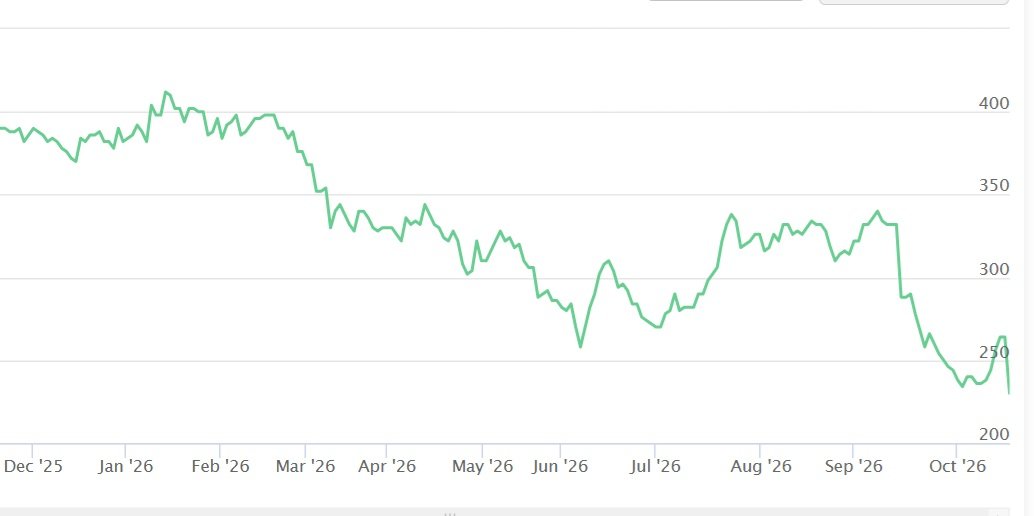 Saham Summarecon (SMRA) Koleksi Transaksi Rp87 Miliar