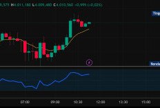 XAU/USD Terkoreksi Tajam, Support US$3.959 Jadi Penentu Rebound Emas